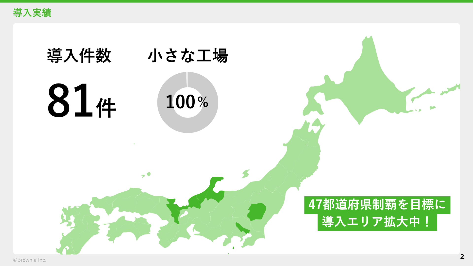 導入実績 - 導入件数81件、小さな工場100%、47都道府県制覇を目標に導入エリア拡大中